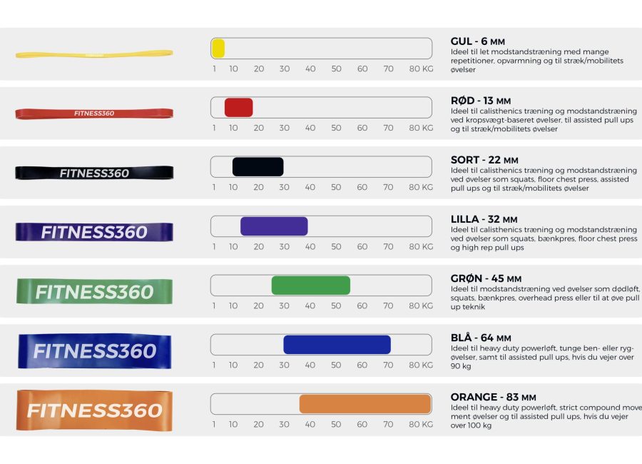 Powerbands: Hvilken elastik skal jeg vælge?